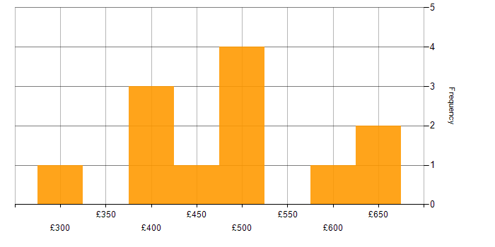 Daily rate histogram for Salesforce CRM in England