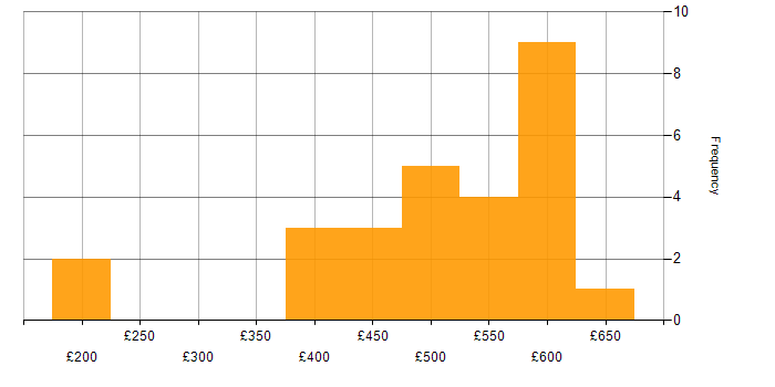 Daily rate histogram for Salesforce Marketing Cloud in England