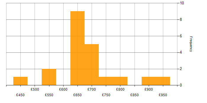 Daily rate histogram for Salesforce Solution Architect in England