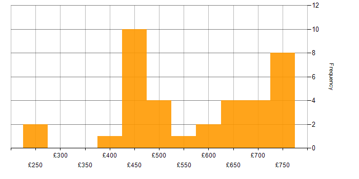 Daily rate histogram for SANS in England