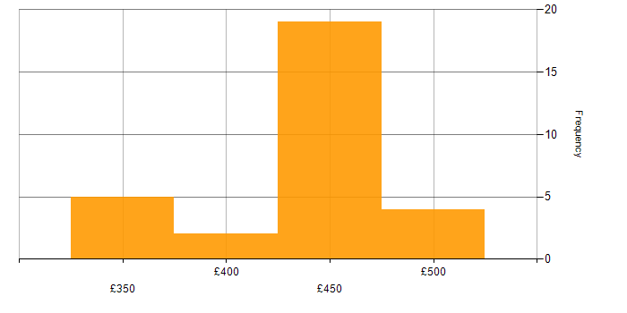Daily rate histogram for SAP Basis in England