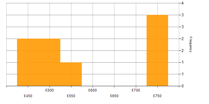 Daily rate histogram for SAP Business Workflow in England