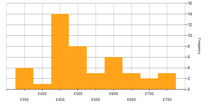 Daily rate histogram for SAP BW in England