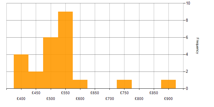 Daily rate histogram for SAP CO in England