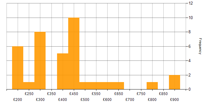 Daily rate histogram for SAP Commerce Cloud in England