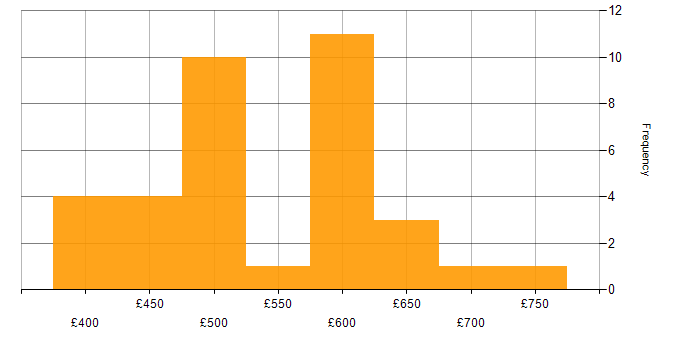 Daily rate histogram for SAP ERP in England