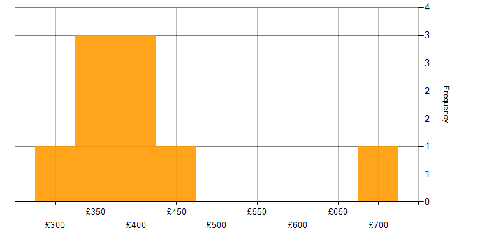 Daily rate histogram for SAP Fieldglass in England
