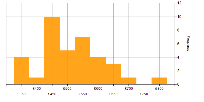 Daily rate histogram for SAP Fiori in England