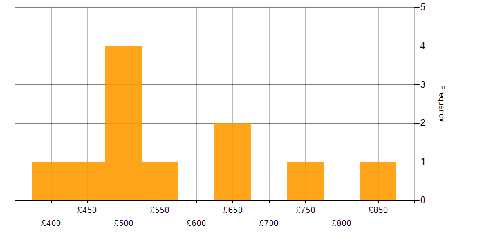 Daily rate histogram for SAP GRC in England