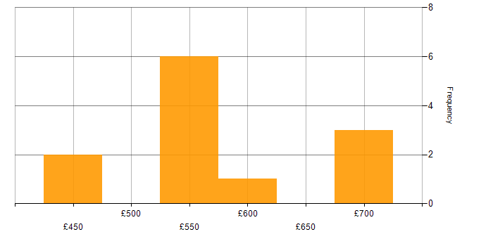 Daily rate histogram for SAP HR in England