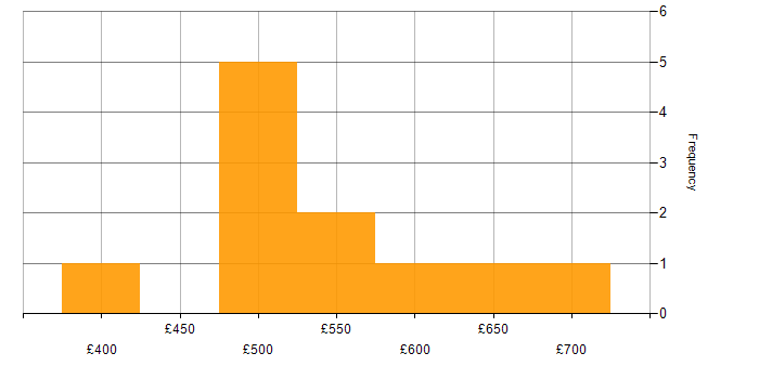 Daily rate histogram for SAP MM in England
