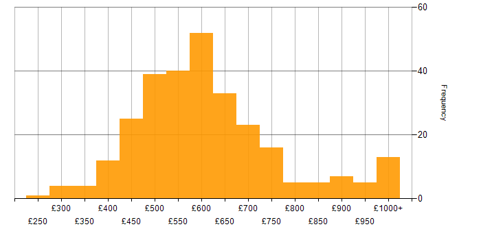 Daily rate histogram for SAP S/4HANA in England