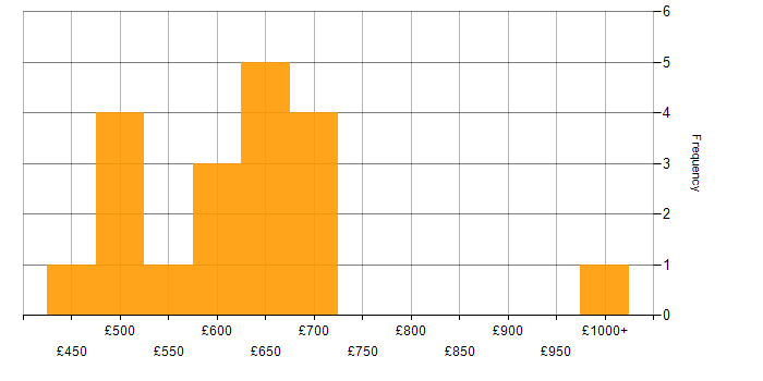 Daily rate histogram for SAP S/4HANA Consultant in England