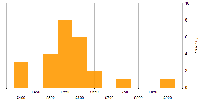Daily rate histogram for SAP SD in England