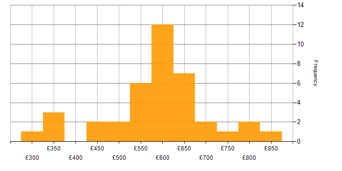 Daily rate histogram for Sarbanes-Oxley in England