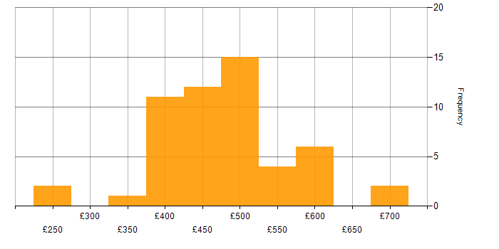 Daily rate histogram for SC Cleared Project Manager in England