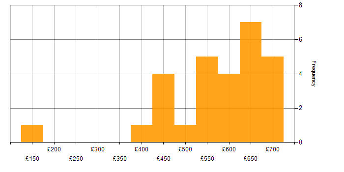 Daily rate histogram for SCADA in England
