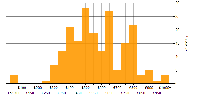 Daily rate histogram for Scala in England