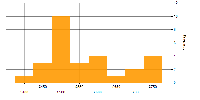 Daily rate histogram for scikit-learn in England