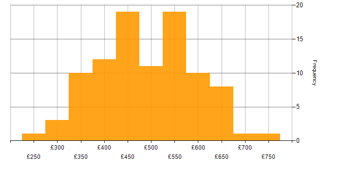 Daily rate histogram for Scrum Master in England