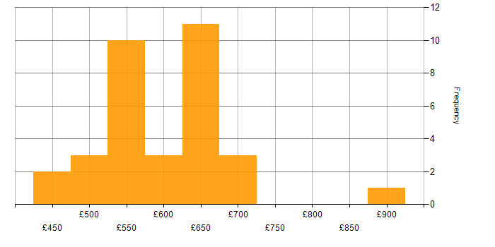Daily rate histogram for Secrets Management in England