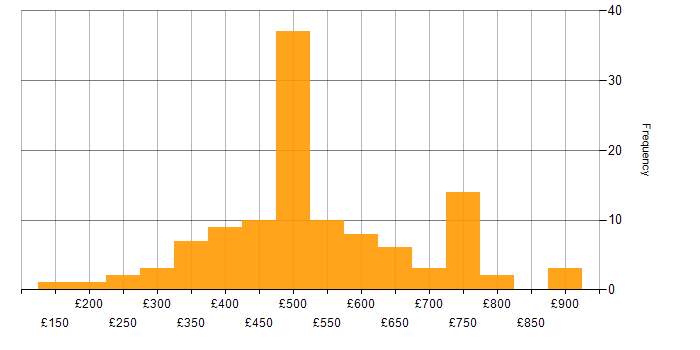 Daily rate histogram for Security Analyst in England