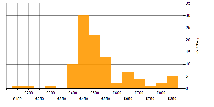 Daily rate histogram for Security Monitoring in England