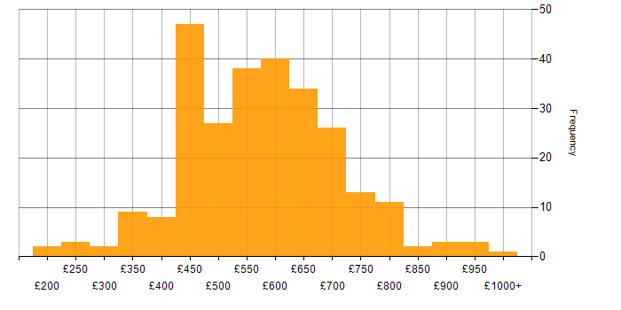 Daily rate histogram for Security Operations in England
