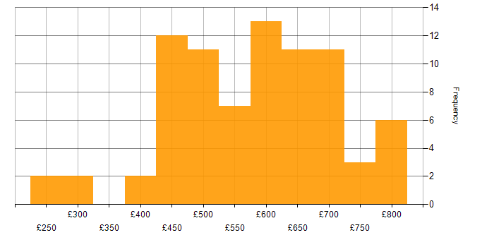 Daily rate histogram for Security Operations Centre in England
