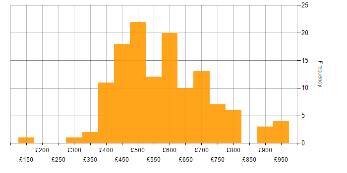 Daily rate histogram for Security Posture in England