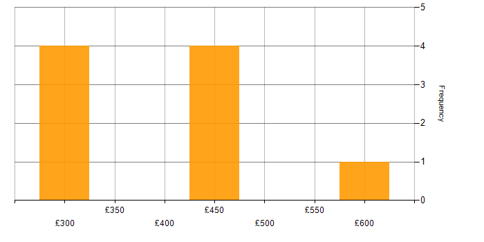 Daily rate histogram for Senior Applications Support in England