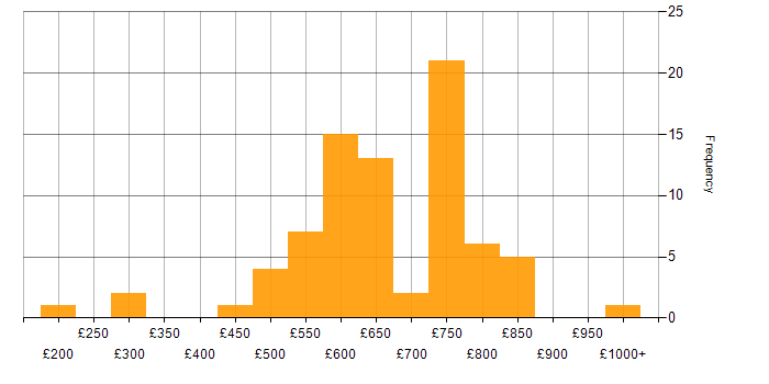 Daily rate histogram for Senior Architect in England