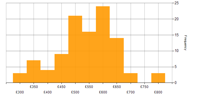 Daily rate histogram for Senior Business Analyst in England