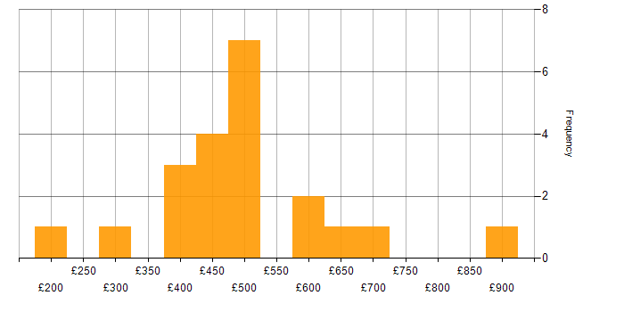 Daily rate histogram for Senior Data Warehouse Specialist in England