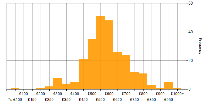 Daily rate histogram for Senior Manager in England