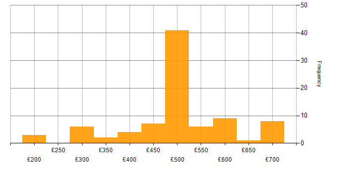 Daily rate histogram for Senior Network Engineer in England