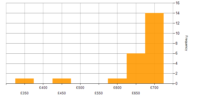 Daily rate histogram for SEPA in England