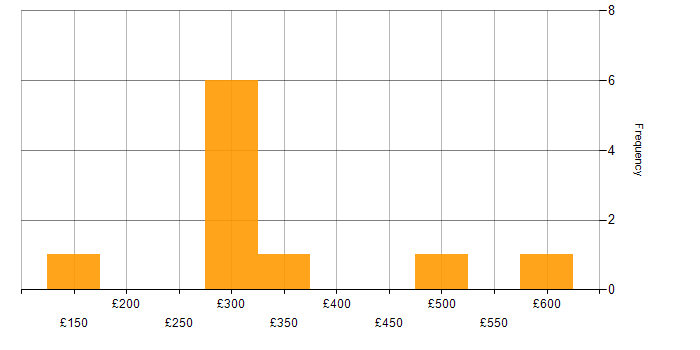 Daily rate histogram for Server Virtualisation in England