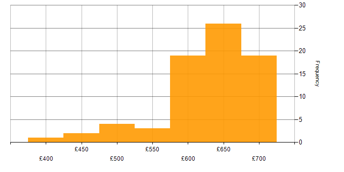 Daily rate histogram for Service Architect in England