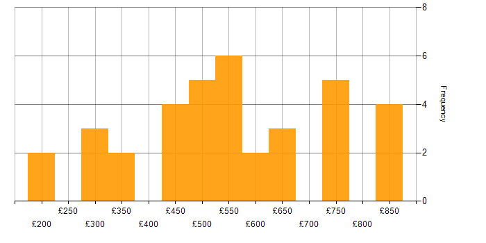 Daily rate histogram for Service Catalogue in England