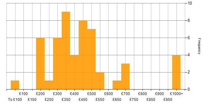 Daily rate histogram for Service Delivery Manager in England