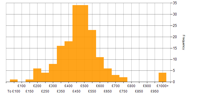 Daily rate histogram for Service Manager in England