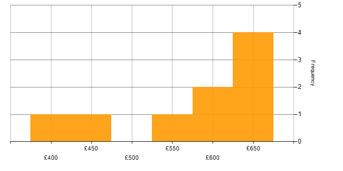 Daily rate histogram for Service Migration in England