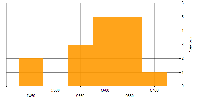 Daily rate histogram for Servlets in England