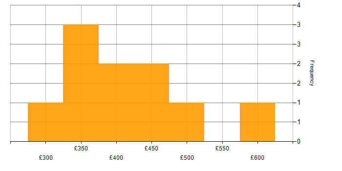 Daily rate histogram for ShareGate in England