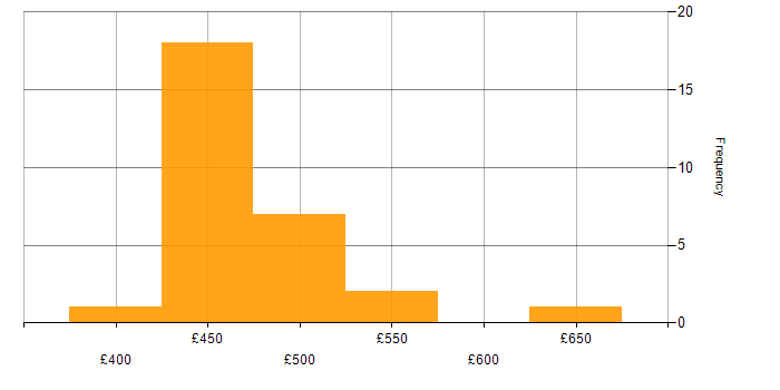 Daily rate histogram for SharePoint Server in England