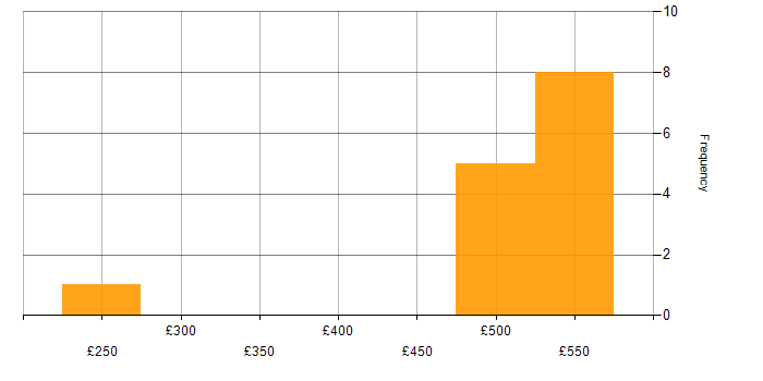 Daily rate histogram for Siebel in England