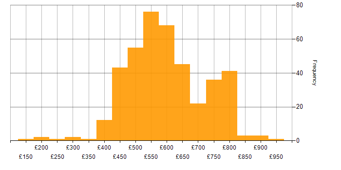 Daily rate histogram for SIEM in England