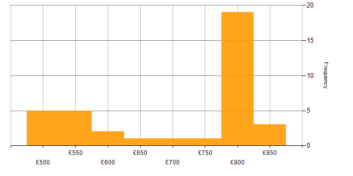 Daily rate histogram for SIEM Engineer in England