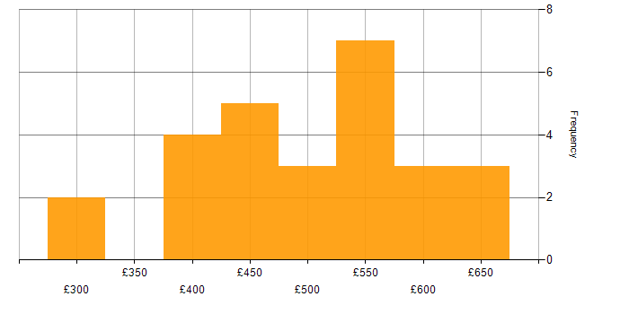 Daily rate histogram for Siemens in England